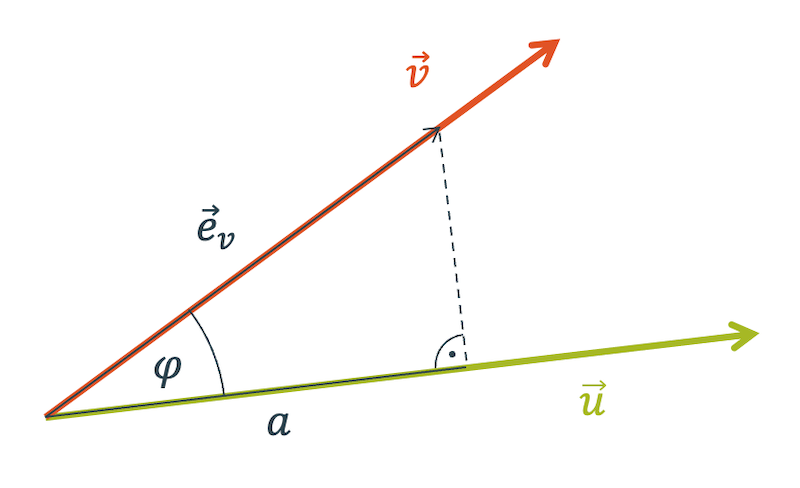 Skalarprodukt geometrische Bedeutung: Projektion des einen Vektors auf den anderen.