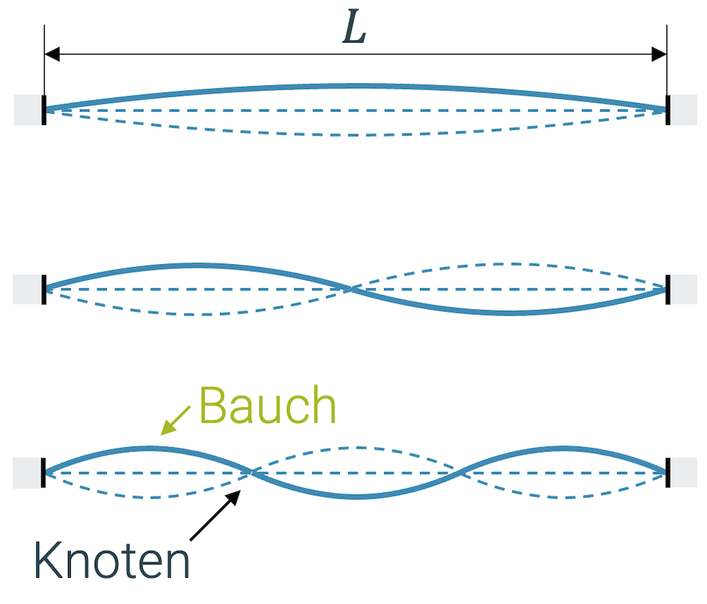 Bildung von Bauch und Knoten bei einer Saite durch eine stehende Welle