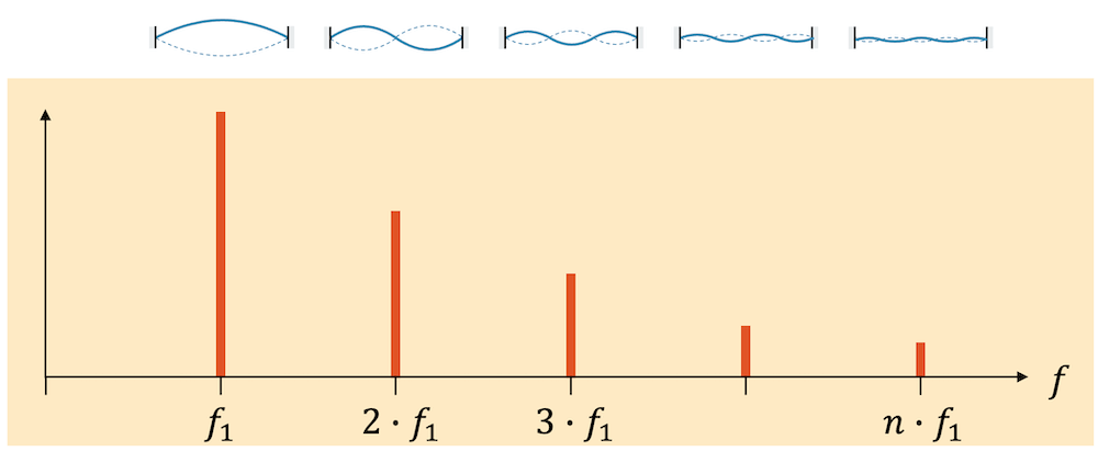 Frequenzspektrum von stehenden Wellen