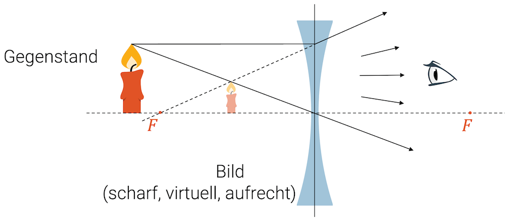 Entstehung eines virtuellen Bild bei der Streulinse