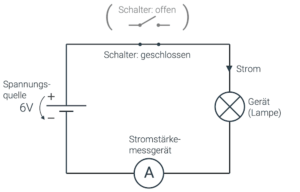 Schaltplan eines einfachen Stromkreises