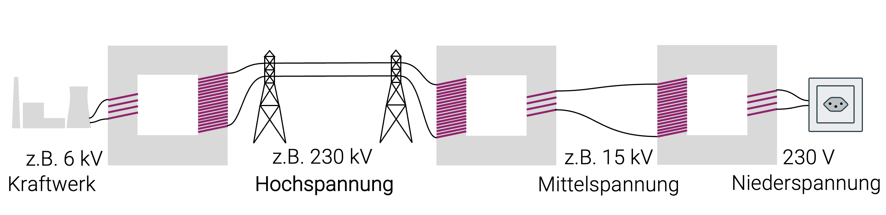 Stromübertragung mit Transformatoren zwischen Kraftwerk und Steckdose