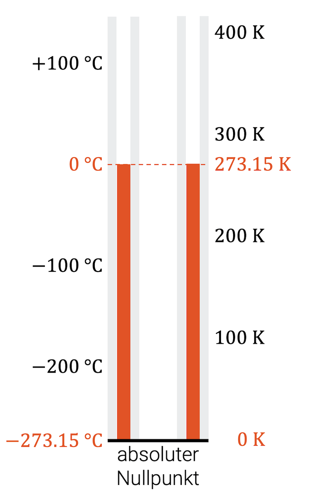 Temperatur Kelvin- und Celsius-Skala