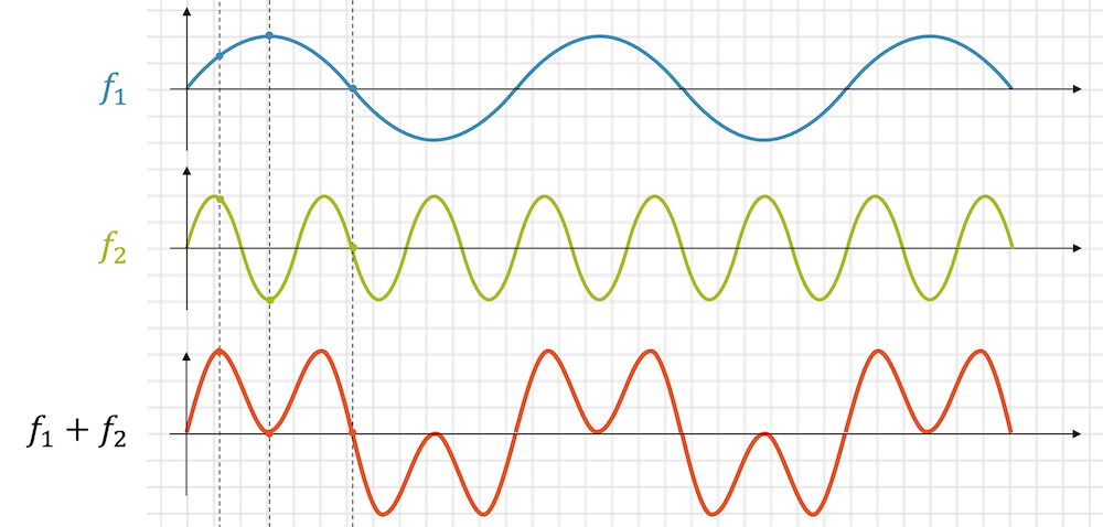 Mathematische Überlagerung von Wellen (Summe)