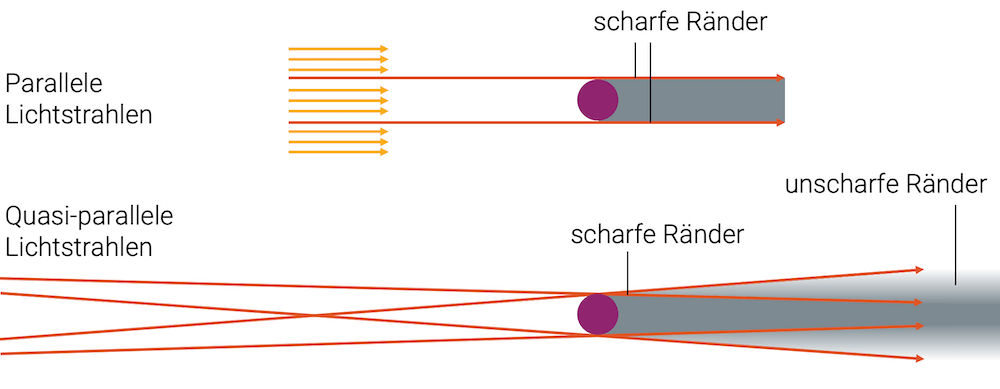 Bei parallelen Strahlen sind die Schattenränder scharf. Bei quasi-parallelen Strahlen werden die Schattenränder mit zunehmendem Abstand unschärfer.