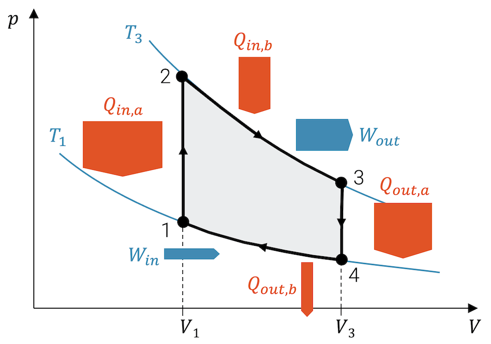 Zustandsänderungen im Druck-Volumen-Diagramm